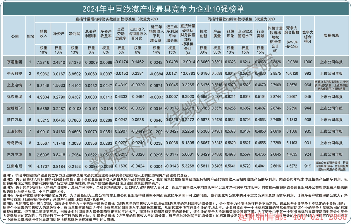 2024年度線纜產(chǎn)業(yè)最具競爭力企業(yè)10強(qiáng)榜單，起帆電纜位列第七名